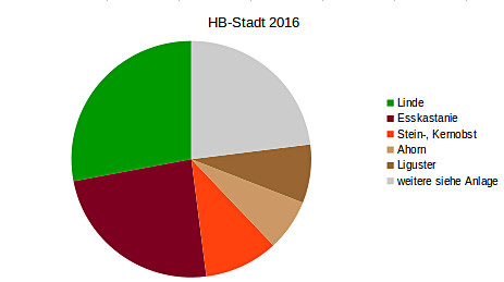 Honiganalyse 2016